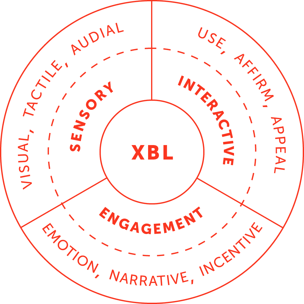 xbl diagram showing sensory, interactive and engagement attributes